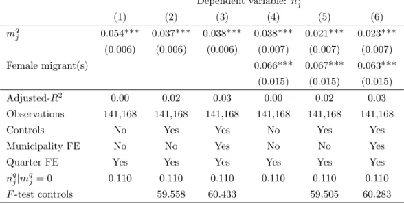 Table 4: Migrant households and new members Dependent variable: n q j (1) (2) (3) (4) (5) (6) m q j 0.054*** 0.037*** 0.038*** 0.038*** 0.021*** 0.023*** (0.006) (0.006) (0.006) (0.007) (0.007) (0.007) Female migrant(s) 0.066*** 0.067*** 0.063*** (0.015) (