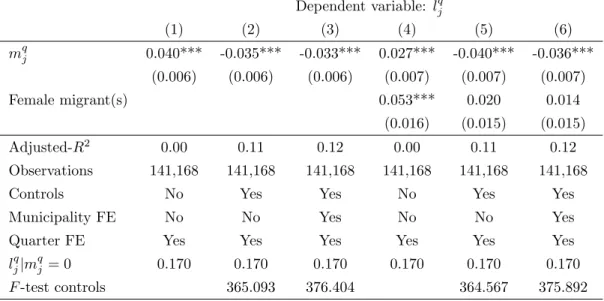 Table 5: Migrant households and leaving members Dependent variable: l q j (1) (2) (3) (4) (5) (6) m q j 0.040*** -0.035*** -0.033*** 0.027*** -0.040*** -0.036*** (0.006) (0.006) (0.006) (0.007) (0.007) (0.007) Female migrant(s) 0.053*** 0.020 0.014 (0.016)