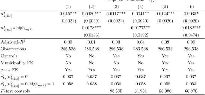 Table 7: Receipt of remittances by non-migrant households Dependent variable: r q ks (1) (2) (3) (4) (5) (6) n q k[2;s] 0.0157** 0.0080*** 0.0117*** 0.0041** 0.0124*** 0.0038* (0.0021) (0.0020) (0.0021) (0.0020) (0.0020) (0.0020) n q k[2;s] ∗ high m(k) 0.0