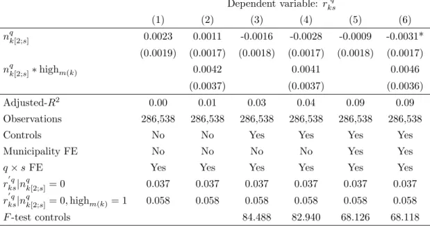 Table 8: Placebo test on the receipt of remittances by non-migrant households Dependent variable: r 0 ksq (1) (2) (3) (4) (5) (6) n q k[2;s] 0.0023 0.0011 -0.0016 -0.0028 -0.0009 -0.0031* (0.0019) (0.0017) (0.0018) (0.0017) (0.0018) (0.0017) n q k[2;s] ∗ h