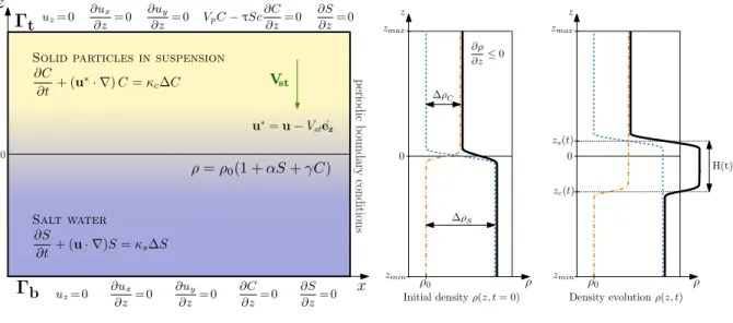 FIG. 1: Particle-laden freshwater above clear saltwater: (a) Problem setup, governing equations and boundary conditions; (b) Sketch of density profiles showing the particle (dash-dotted line), salinity (dashed line) and total density (solid line)