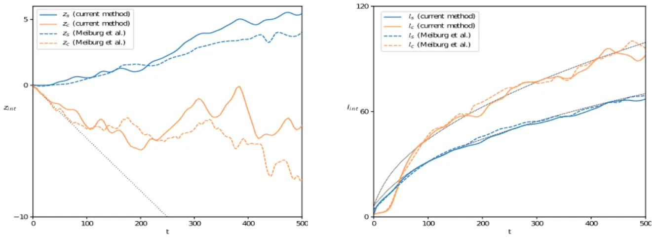 FIG. 2: Comparison of horizontally averaged interface location z • (left) and thickness l • (right), between the present study (solid lines) and the investigation of [14] (dashed lines).