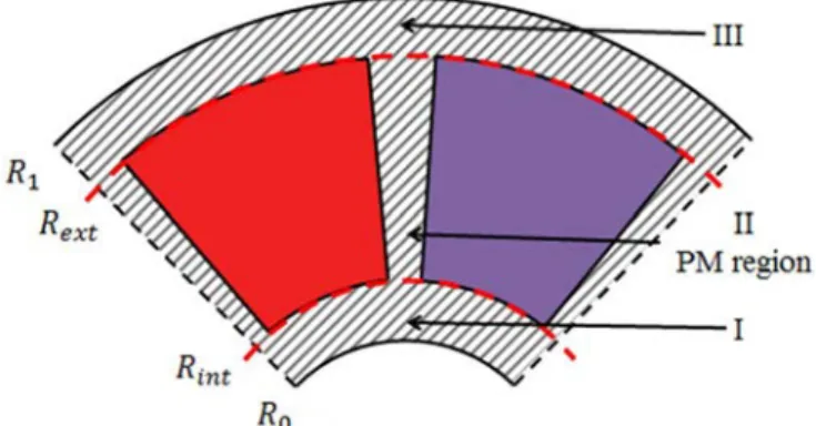 Fig. 5.  Periodical extension in the z-direction of a double-sided AFPM  machine represented in a cylindrical cut-view