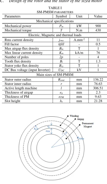 Fig. 1.  The main sizes of SM-PMSM. 