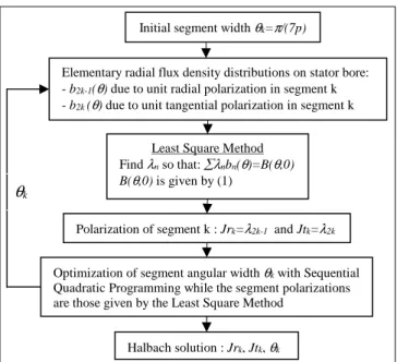 Fig. 2.  The permanent magnet elementary segments forming the Halbach  Array.  