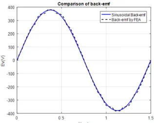 Fig. 13 compares the back-emf calculated by FEA and the  one given by considering a sinusoidal back-emf