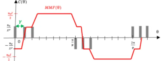 Fig. 17. Distribution conductor and magnetomotive force functions of  distributed winding with several layers  