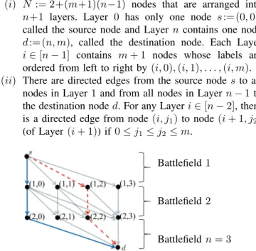 Fig. 1. The graph G 3,3 corresponding to the game with m = n = 3. Each path from s to d represents a strategy in S; e.g., the bold-blue path represents the strategy (0, 0, 3) while the dash-red path represents the strategy (2, 0, 1).
