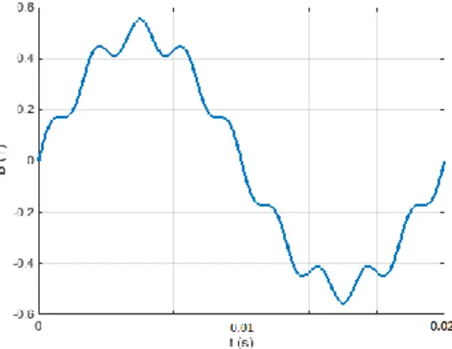 Tableau 1. Sinusoïdes élementaires pour l’induction  Sinusoïde n°1  Sinusoïde n°2  Sinusoïde n°3 