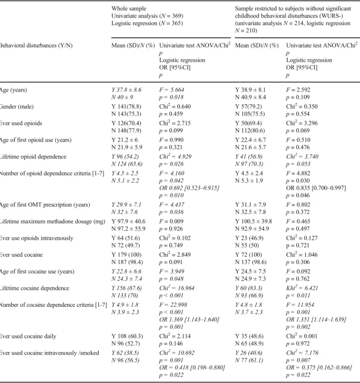 Table 2 Univariate analysis and logistic regressions: factors associated with significant behavioral disturbances assessed with the ASRS 6-item scale Whole sample