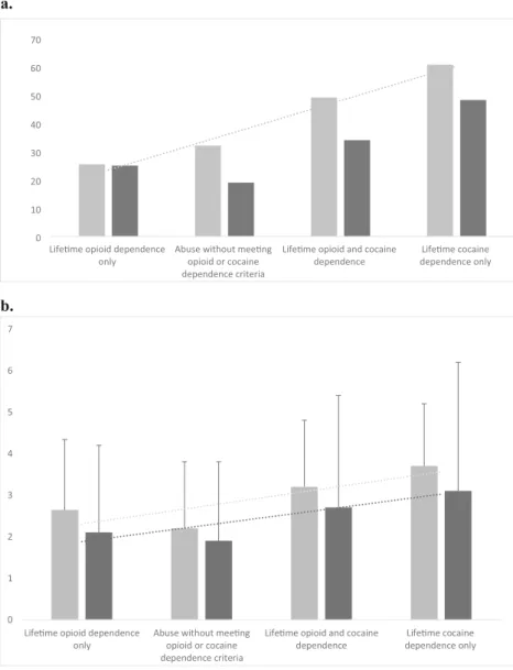 Fig. 1 Gradient of significant behavioral disturbances according to cocaine exposure. a Percentage of ASRS+ subjects.