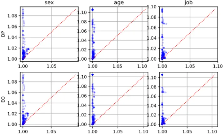 Figure 15: Joint distribution of P oLF 1 and P oLF 2 of 3-stage algo- algo-rithm for German Credit dataset and α 3 = 0.3.