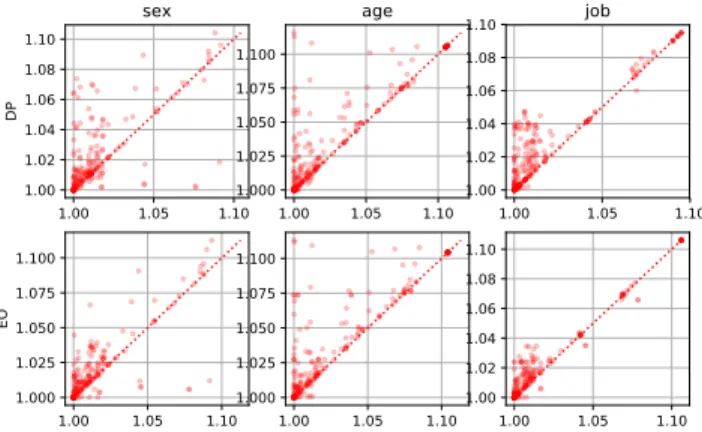 Figure 16: Joint distribution of P oLF 2 and P oLF 3 of 3-stage algo- algo-rithm for German Credit dataset and α 3 = 0.3.