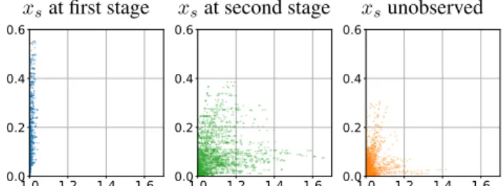 Figure 3: Empirical CDFs of P oLF for all datasets (DP, α 2 = 0.3).