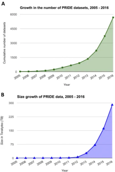 Figure 1. Number of datasets (A), and the total size of the PRIDE database (B), from 2005 to 2016