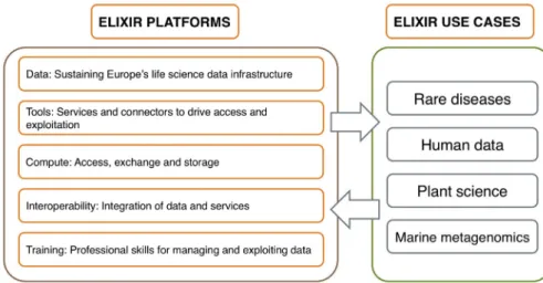 Figure 2. Overview of current ELIXIR platforms and use cases (by May 2017).