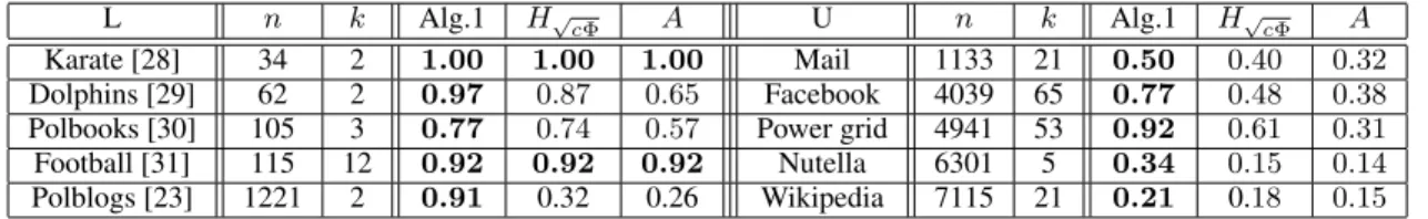 Table 1 next provides a comparison of the algorithm performances on real networks, both labelled and unlabelled, confirming the overall superiority of Algorithm 1, quite unlike H √ cΦ which fails on several examples