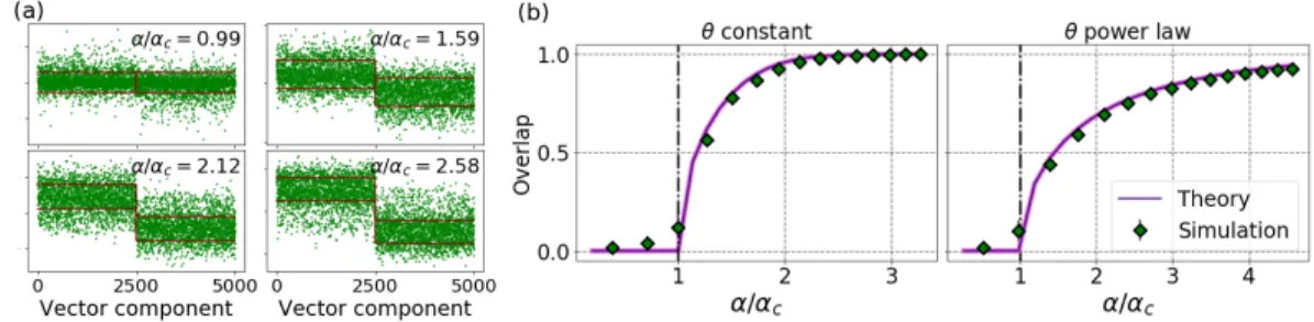 Figure 1: (a) Theoretical values of mean and variance (red line indicates 1 − µ α ± 2f α / √ c) vs simulation (green dots) for power-law distributed θ i ’s (θ i ∼ Z −1 [U(3, 10)] 4 )