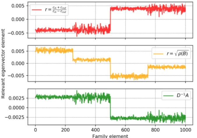 Fig. 2. Overlap performance of the three methods for an un- un-even population |C 1 | = 2|C 2 | of classes C 1 and C 2 , with q i ’s distributed as 1 2 δ 0.4 + 12 δ 1.6 .