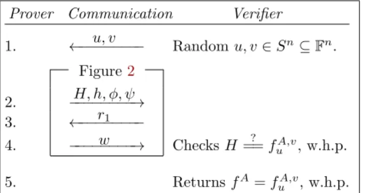 Figure 3: Certificate for f A with random projections Proposition 9. The protocol in Figure 3 is sound and complete.
