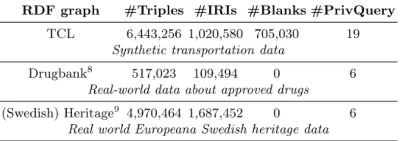 Table 1: RDF graphs and privacy queries used in our experiments.