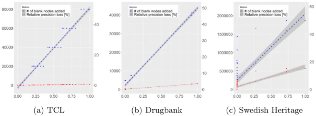 Fig. 1: Loss of precision depending on privacy query specificity for each graph.