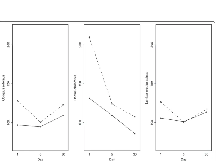 Figure 2 Normalized reflex amplitude: interaction plot for EMG measures for the three times (D1, D5 and D30) and in the two main conditions (E, NE)