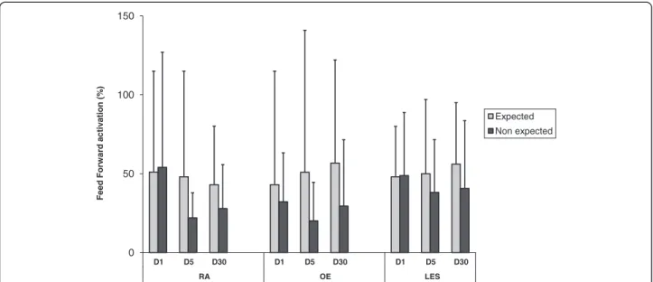 Figure 3 Feedforward gain measured for each muscle over time. D: day; RA: rectus abdominis, OE: obliquus externus; LES: lumbar erector spinae