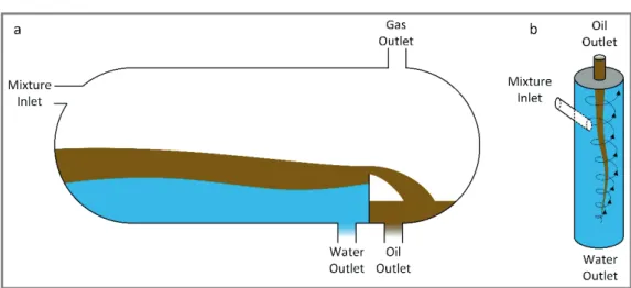 Figure 1. Common separator types used for oil water separation. a) Gravity tank, b) cyclone separator.
