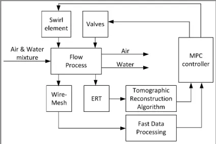 Figure 4. Generic control concept for the inline fluid separator.