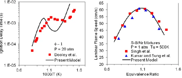 Figure 5. Ignition delay times of S-8 in air measured by Dooley et al. [20] (symbols) and simulated results  (lines) by the present model (left) along with flame speeds of S-8/air mixtures measured by Singh et al