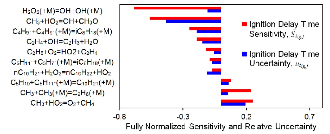 Figure 6. Most sensitive reactions based on ignition delay time modeled with the S-8 surrogate model in a  shock tube at 20 atm, 1116 K, and    = 1 in air 