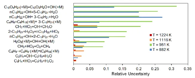 Figure 7. Reactions contributing the most to the ignition delay uncertainty for the S-8 surrogate model over a  range of temperatures at 20 atm and    = 1 in air  