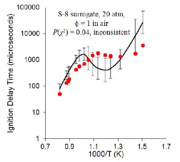 Figure 9. Full uncertainty analysis for representative shock tube data (symbols) for S-8 data from Dooley et  al