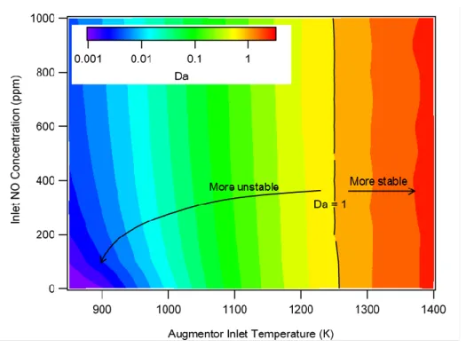 Figure 10. Damköhler number indicating a region of static stability over the range of augmentor inlet  temperatures for NO concentrations of 0 to 1,000 ppm, P = 1 atm,    = 0.3, and vitiated air (O 2 /N 2  = 0.12/0.88) 