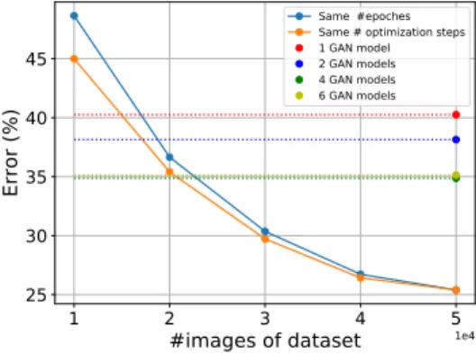 Fig. 2. Training a classifier on real data compared with training on GAN samples in CIFAR-100.