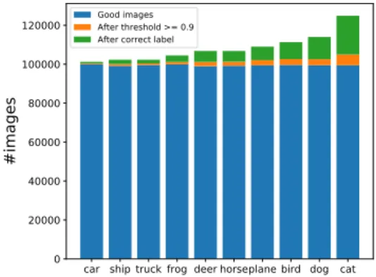 Fig. 6. Distribution of samples belong to the classes in CIFAR-10.