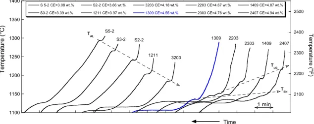 Fig. 1 Cooling curves at increasing CE value (from left to right) of Ni Mg treated but not inoculated Fe C Si alloys of various carbon and silicon contents