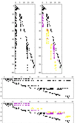 Figure 2: Support of the matrices LQ (left), PU (cen- (cen-ter) and of the corresponding compact Bruhat  gen-erator (right and bottom) for the matrix of Figure 1.