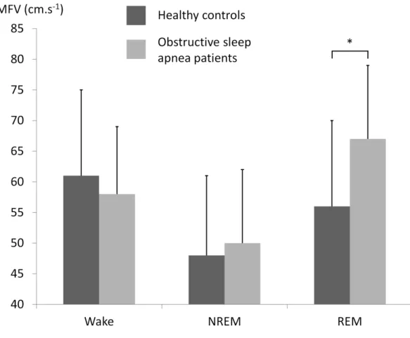 Figure  2:  Mean  flow  velocity  (MFV)  in  the  right  medial  cerebral  artery  in  healthy  controls  and  patients  with  obstructive  sleep  apnea  during  wakefulness  and  sleep  during  which  hypoxemia  occurred:  non-rapid  eye  movement  sleep 