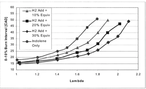 Figure  1.2.2-  0-10% Lean  Mixture  Bum  Speed with Different  Fractions  of H 2  Addition  [4]