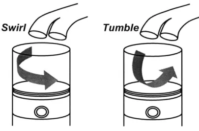 Figure  1.5.3-  Swirl and Tumble  In-Cylinder  Motion