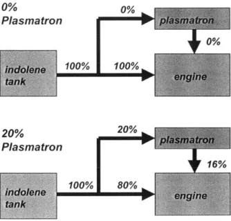 Figure 2.2.2-  Plasmatron  Energy  Flow  Schematic  (Assumes 80%  Plasmatron Energy  Conversion Efficiency)