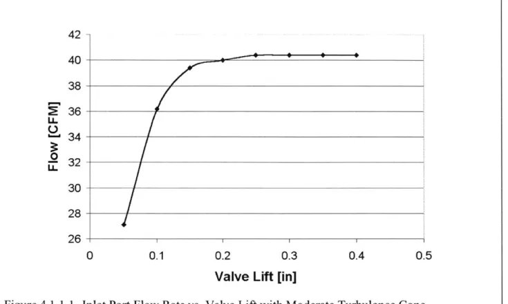 Figure 4.1.1.1-  Inlet  Port  Flow Rate  vs.  Valve  Lift with  Moderate  Turbulence  Cone