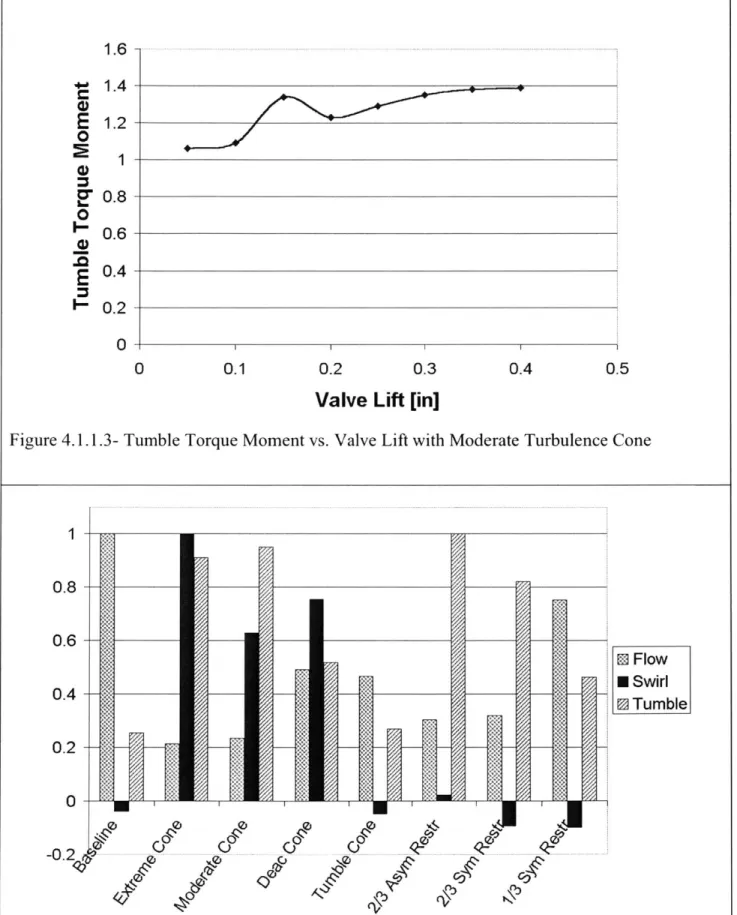 Figure  4.1.1.3-  Tumble Torque  Moment vs.  Valve  Lift with  Moderate  Turbulence  Cone