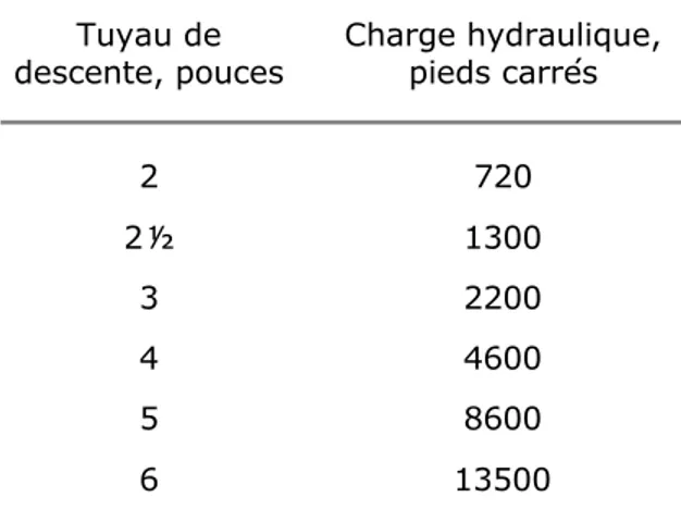 Tableau I. Diamètre des tuyaux de descente en fonction de la charge hydraulique