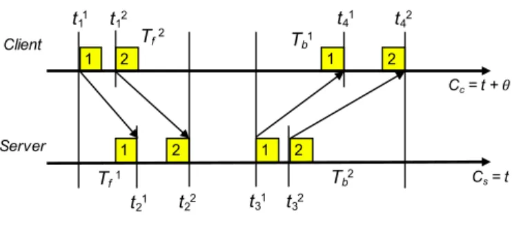 Fig. 1 presents the principle of NTP time synchronization in client/server mode. We adopt the standard NTP assumptions: