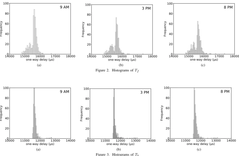 Figure 3. Histograms of T b