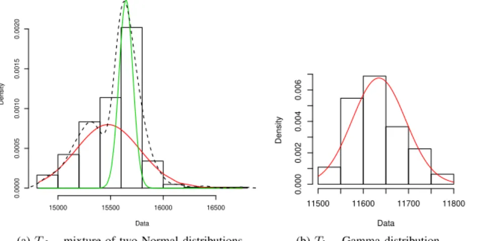 Figure 5. Histograms of the time offset for standard NTP (left) and calibrated NTP (right), at 9AM.
