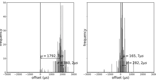 Figure 6. Histograms of the time offset for standard NTP (left) and calibrated NTP (right), 3PM.